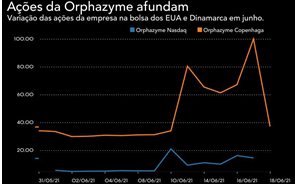 'Meme stock' dinamarquesa valorizou mais de 1.000%, mas perdeu quase tudo após nega da FDA