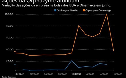 'Meme stock' dinamarquesa valorizou mais de 1.000%, mas perdeu quase tudo após nega da FDA