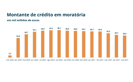 Há menos 1,2 mil milhões de crédito em moratórias