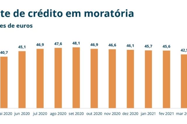 Há menos 1,2 mil milhões de crédito em moratórias