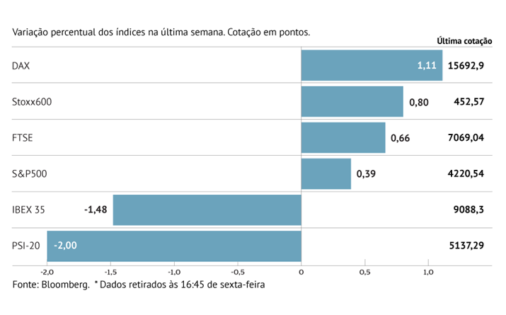 Europa entre quedas e recordes