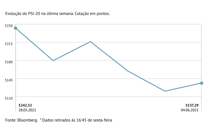 Bolsa nacional em contraciclo