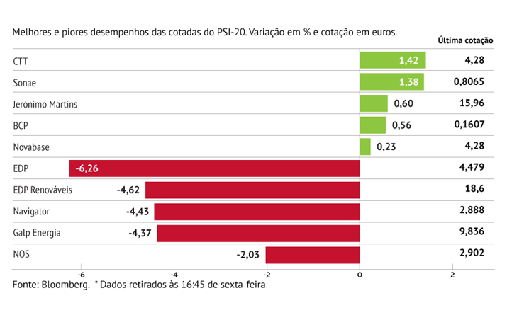 Energia lidera quedas no PSI-20