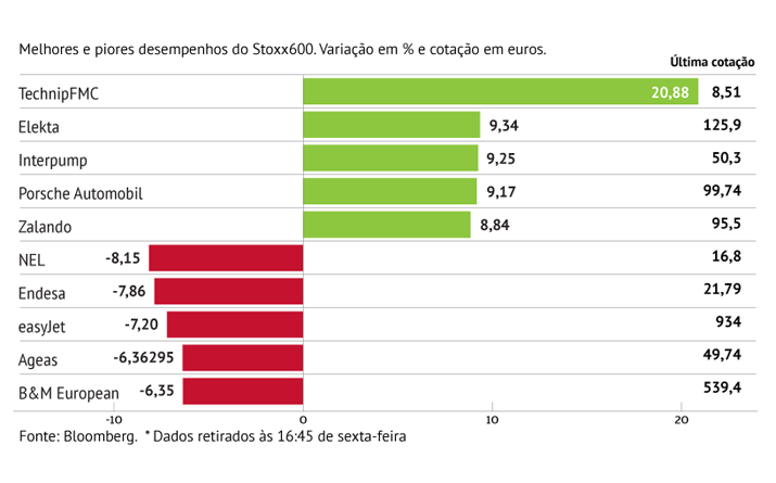 TechnipFMC brilha no Stoxx600