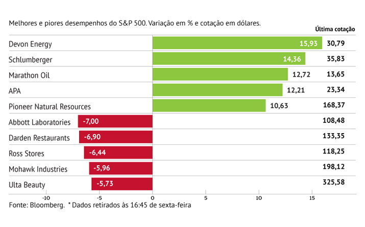 Petrolíferas animam S&P 500