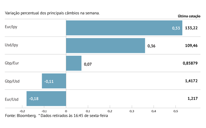 Dólar valoriza face às principais moedas