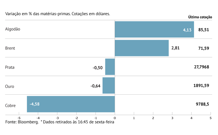 Petróleo ganha com perspetiva de procura