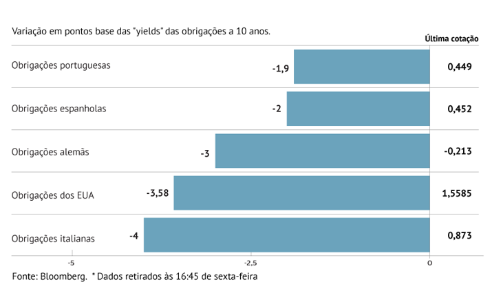 Juros da dívida aliviam 