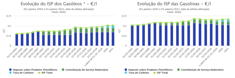 Combustíveis gasóleo gasolina