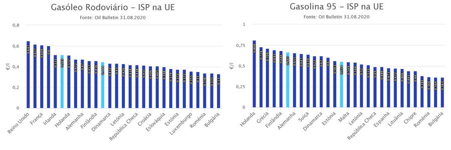 Combustíveis gasóleo gasolina