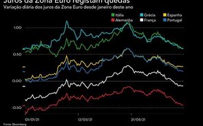 Juros de Portugal renovam mínimos de quatro meses nos 0,17%