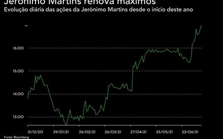 Jerónimo Martins vê subida de 26% do preço-alvo. Ações estão em máximos de 17 meses