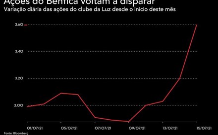 Benfica avança 13% para máximos de março de 2020 após demarcação a Vieira