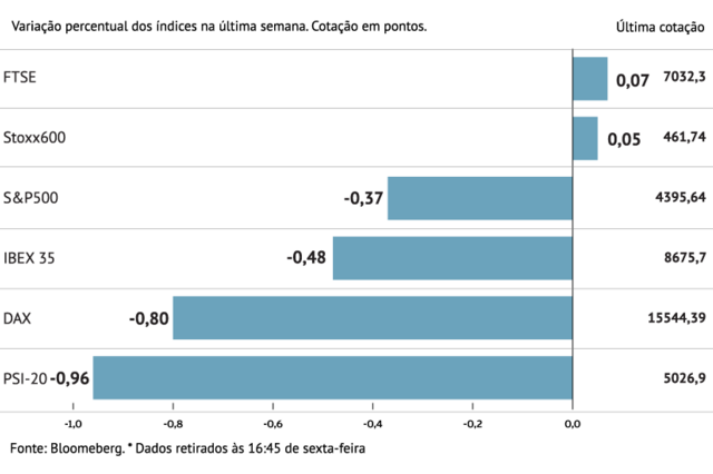 A semana em oito gráficos: Stoxx 600 finta quedas na Europa. Petróleo avança e juros aliviam