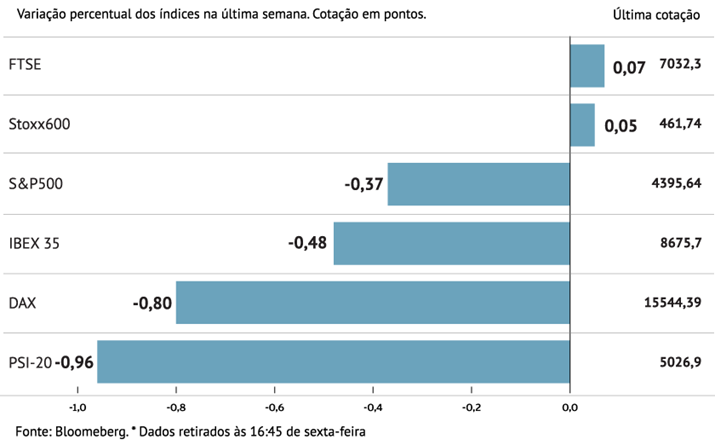 Stoxx 600 e FTSE escapam às quedas na Europa