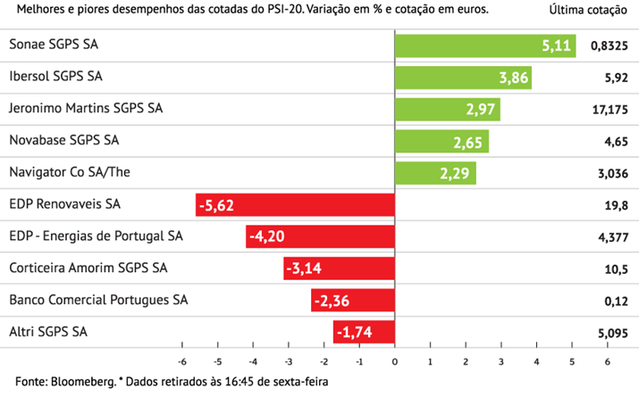 Grupo EDP lidera recuo no PSI-20