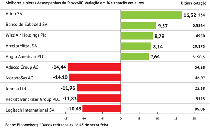 Alten brilha no Stoxx600