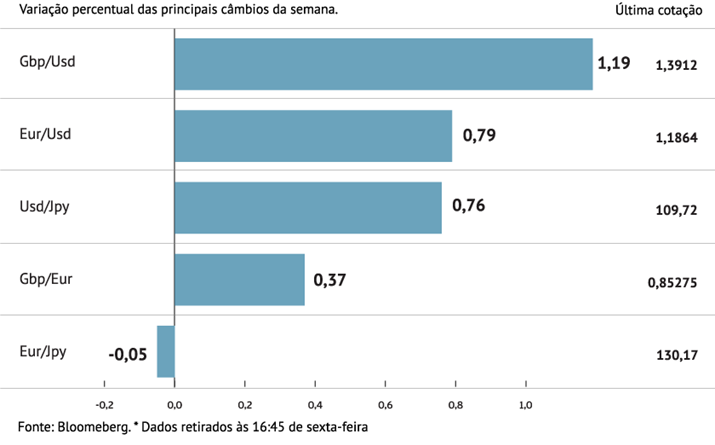 Dólar cede face ao euro e libra