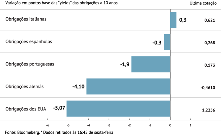 Juros da dívida aliviam 