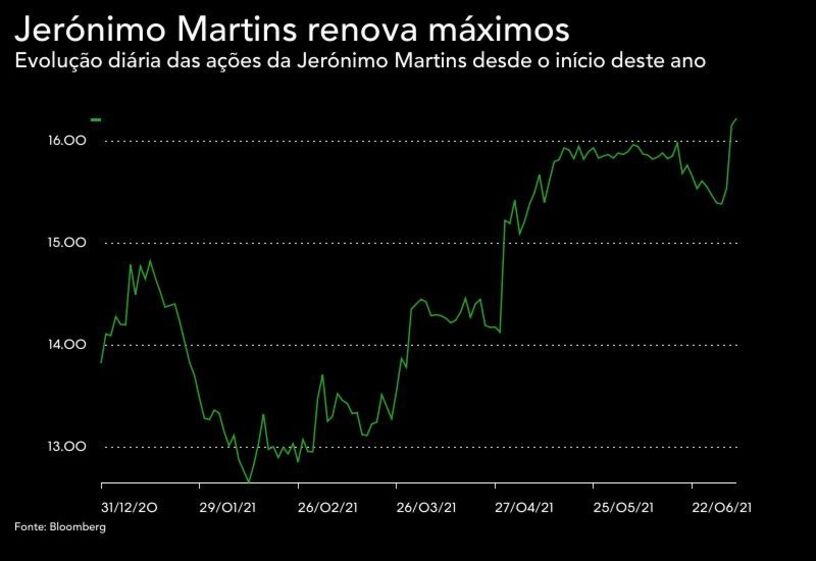 Pedro Soares dos Santos, jerónimo martins