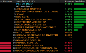 PSI-20 inverte para o 'verde' com Jerónimo Martins em máximos de quatro anos. BCP cai mais de 1%