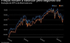 Preços do petróleo voltam a subir com covid a aliviar na China