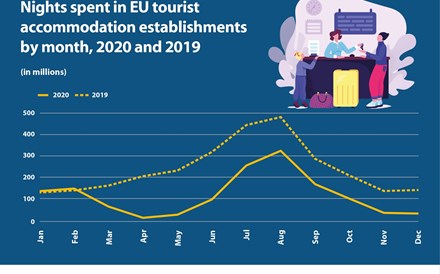 Dormidas em alojamentos turísticos na UE caem para metade em 2020