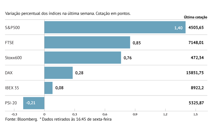 S&P 500 renova máximos históricos