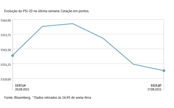 PSI-20 toca máximos antes de cair