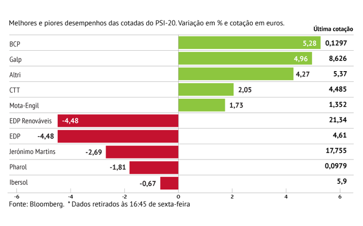 Semana sorriu ao BCP