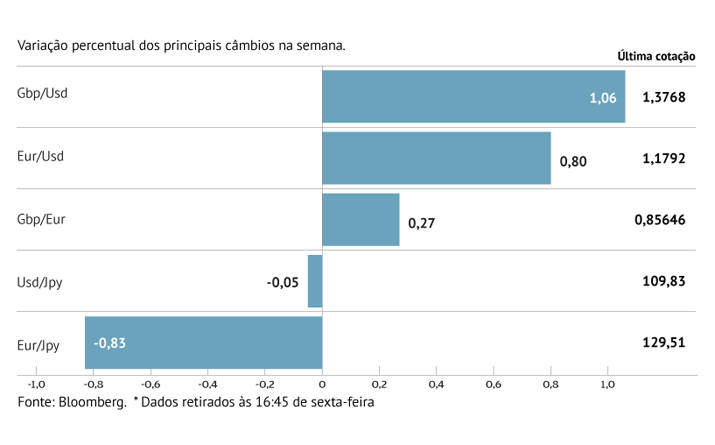 Dólar perde força com Fed a pesar