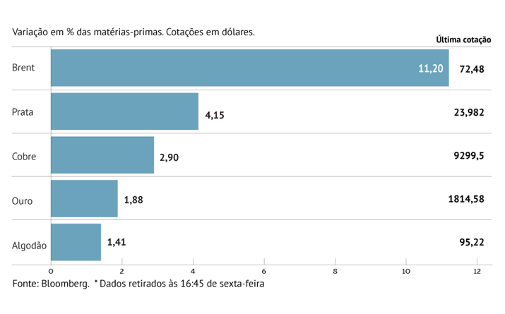 Brent sobe mais de 11% com furacão