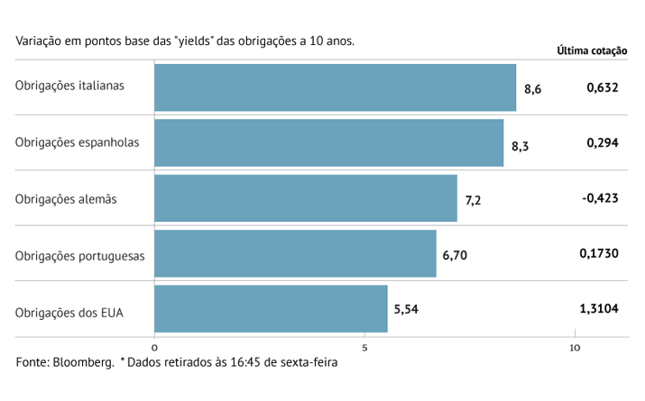 Juros da Zona Euro disparam antes de Fed