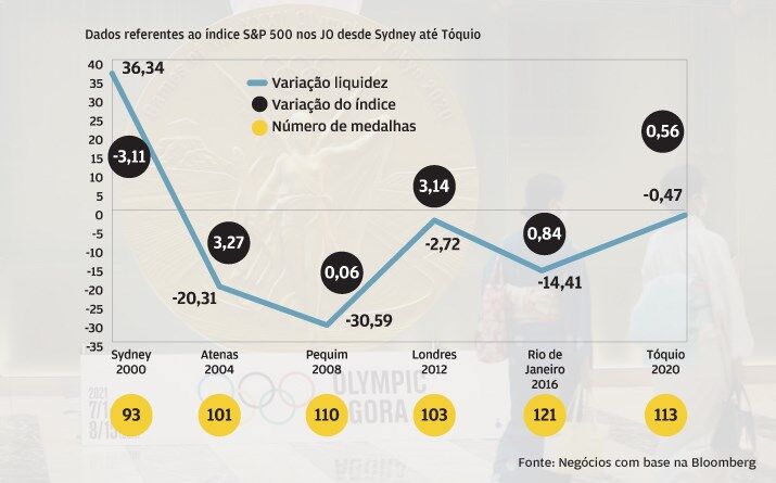 S&P 500 viu a liquidez cair em quase todas as edições de JO