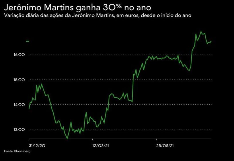 Pedro Soares dos Santos, jerónimo martins