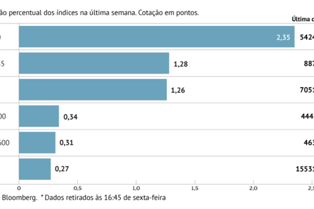 A semana em oito gráficos: Europa regressa aos ganhos após três semanas em queda
