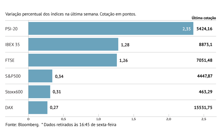 Europa regressa ao verde