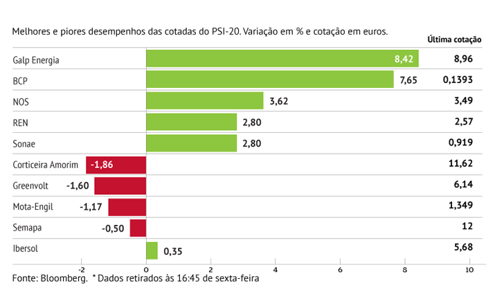 Galp e BCP lideram ganhos no PSI-20