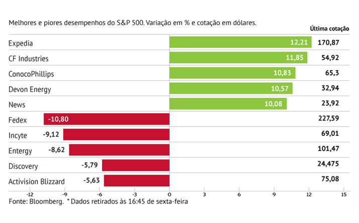 Expedia sustenta S&P500