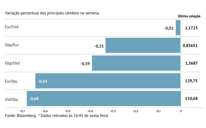 Dólar ganha tração face a libra e euro