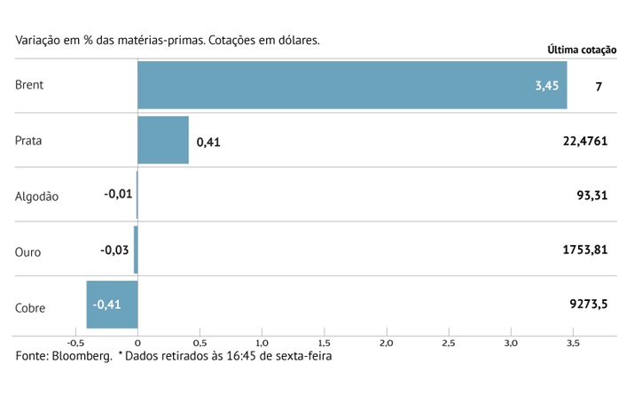 Petróleo sobe pela terceira semana