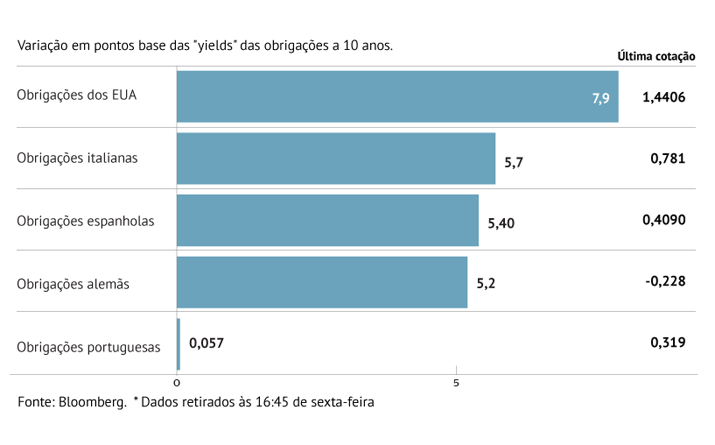 Juros da Zona Euro agravam-se