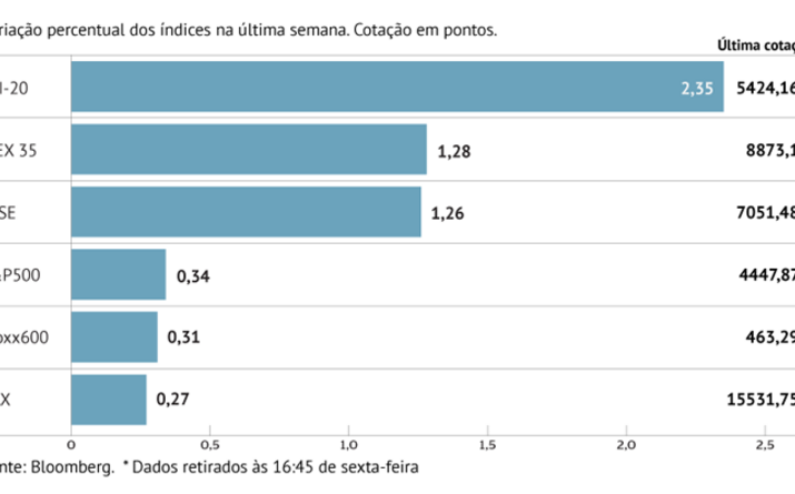 Europa regressa ao verde