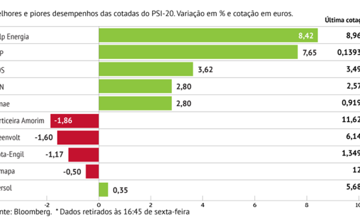 Galp e BCP lideram ganhos no PSI-20