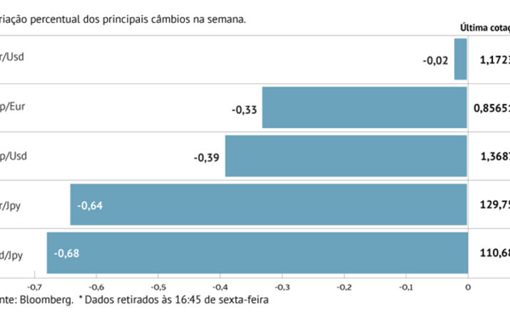 Dólar ganha tração face a libra e euro