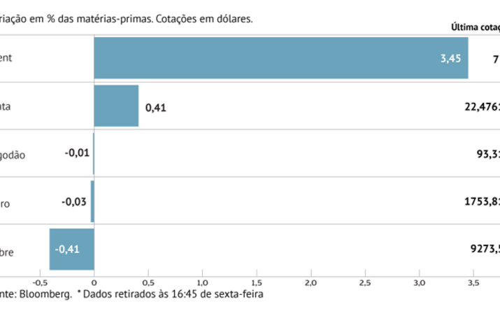 Petróleo sobe pela terceira semana