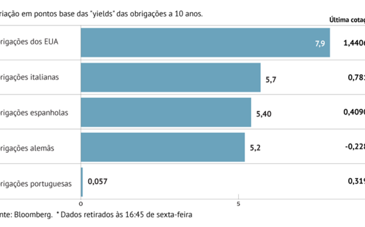Juros da Zona Euro agravam-se