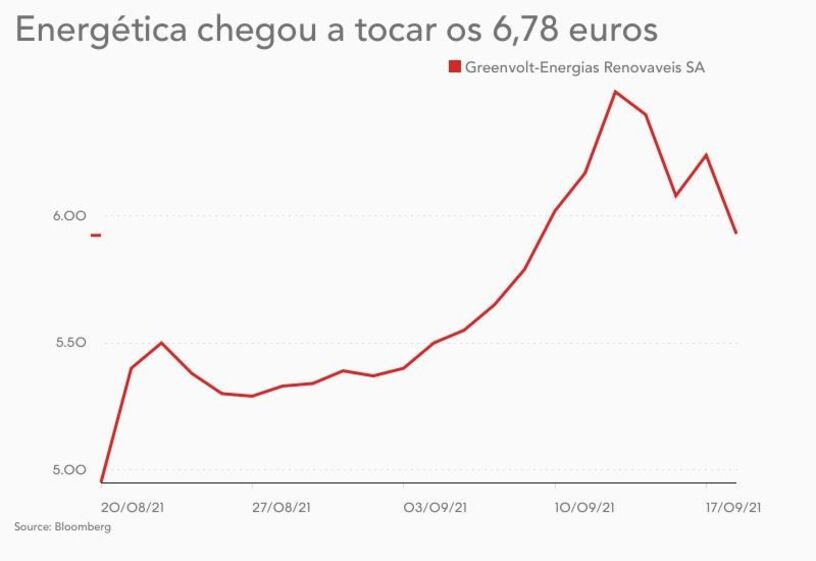 cerimónia simbólica de entrada da Greenvolt em bolsa