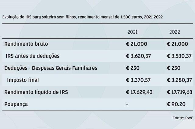 Famílias ganham até 1,3% no salário com pacote de IRS