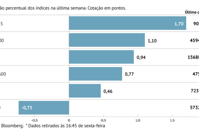 A semana em oito gráficos: Galp faz PSI-20 cair em contraciclo com Europa. Juros escalam